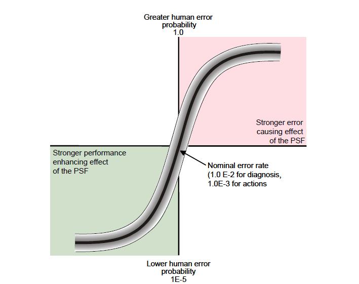 Figure 1: Relation between HEP and performance effect of PSF (least probability of human error, most probability of human error, performance is an effective strong factor on PSF, error is an effective strong factor on PSF, nominal error rate (10-6) for diagnostic and (10-5) for operational ). In this study, in order to determine values of PSF (of available time, complexity, stress and agronomics/HMI), Fitts’ Law, NASA-TLX Technique, ANQ scale (questionnaire stress assessment) and questionnaire of daily self-assessment in the morningness and eveningness (MEQ) are used respectively. Fitts' law is a model of human psychomotor behavior developed in 1954. Extending Shannon’s theorem 7 in information theory (a formulation of effective information capacity of a communication channel), Fitt's discovered a formal relationship that models speed/accuracy tradeoffs Mououdi MA, et al. Evaluation of Influencing Factors on Reliability of Industrial Operators’ Safe Performance Based on Multi Variant Analyses. Ergonomics Int J 2018, 2(2): 000141.