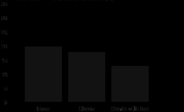 Figure 5: Means of tracking error for three task- difficulty levels (Unit: pixel).