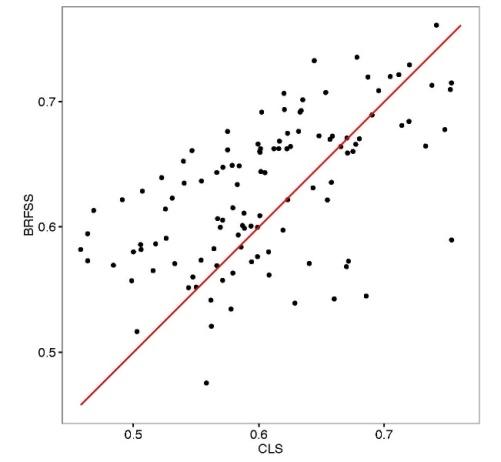 Figure 1: Table 1 contains the sample size for each region. These seven regions are the smallest area units where survey results are reported. Figure 2 shows the sample sizes for each county. Although 3,807 observations seem quite a lot at the state level, it is not enough to get estimates for every county since most samples were from a highly populated urban areas, in which case we have highly unbalanced distribution of survey samples across all counties. For example, there were 37 counties in MO have zero sample (white color) and only 15 counties had more than 50 samples, where 50 is the minimum sample size that CDC will report the prevalence for a Chronic Disease indicator. Therefore, getting accurate county-level CRCS prevalence estimates is quite challenging.