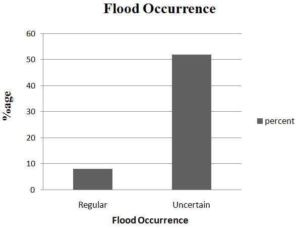 Figure 10: Showing flood occurrence pattern. Most important question asked was about the cause of 2010 flood. In Pakistan there is sometime heavy and continuous rain fall up to few days in monsoon season. Most of the interviewers from Shore Kot area says that major cause of 2010 flood was the heavy rain fall which results in out bank flow of the River Indus causing a devastating flood. A few other reasons according to the locals were damaged canal, Noose water and river water but according to most of the local residents these are not the valid reasons beside heavy rainfall was a major cause of the 2010 flood in Shore Kot area (Figure 11).