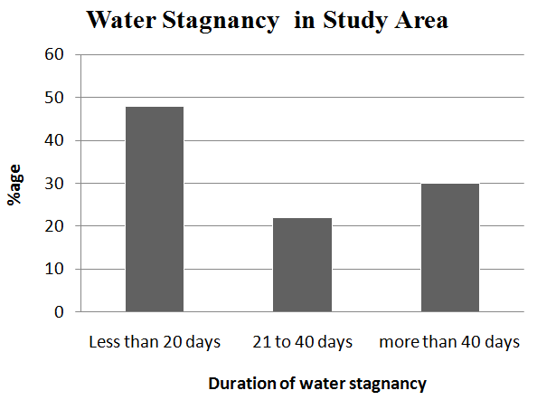 Figure 14: Showing water stagnancy period in study area. 95% of the interviewers were saying that the 2010 flood causes human damages. Most of the peoples were drowned in the water as they were unaware of the flooding scenario in the River Indus (Figure 15).
