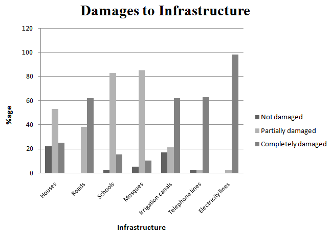 Figure 18: Showing damage to infrastructure in the study area. In final question the locals were asked about the solution how to overcome and minimize the destruction flood causes and how to prevent the flooding conditions. Most of the people suggests that building embankments of bank of Indus River will prevent the flood water coming to the populated and cultivated area. Some people also suggest that an alarming system should be made so that the local people will evacuate the area on time so that no human loss will occur. Some people also suggests that they should be trained of evacuation procedure during flooding condition while a few people need that they should be given the disaster relief fund (Figure 19).