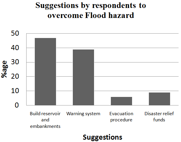Figure 19: Showing suggestions from local residents how to overcome flood.