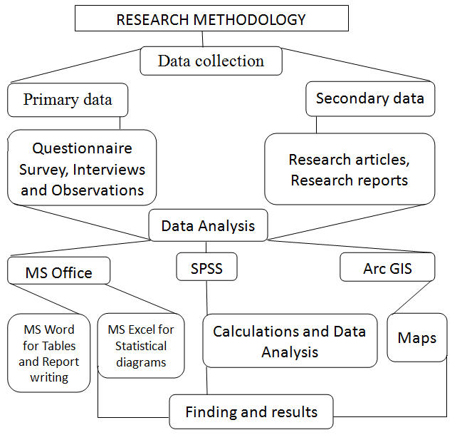 Figure 3: Out flow chart showing research methodology.