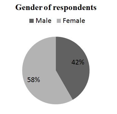 Figure 4: Showing gender of the respondents. The respondents interviewed in this research were mostly of middle age also a few with age 60 and above Figure 5.