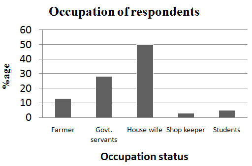 Figure 7: Showing occupation status of the respondents. Family status of the interviewer as shown by Figure were majority living in joint family according to the local traditions most people live in joint family while 47% people were living in single family (Figure 8).