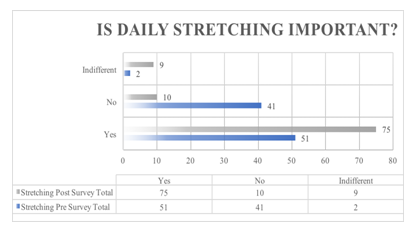 Figure 2: Initially 54% of those surveyed answered that they think stretching is important prior to educational session and 80% after education which means that 26% of total participants changed their answers following education to say that they now believed stretching to be an important activity.
