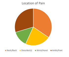 Figure 5: Two-hundred and six answers were recorded, indicating that respondents selected more than one answer. 34.4% of responses indicate that the most frequent location of pain is the neck and back, 29.6% in ankle and feet, 22.3% in the shoulder, and 13.5% in the wrist and hand.