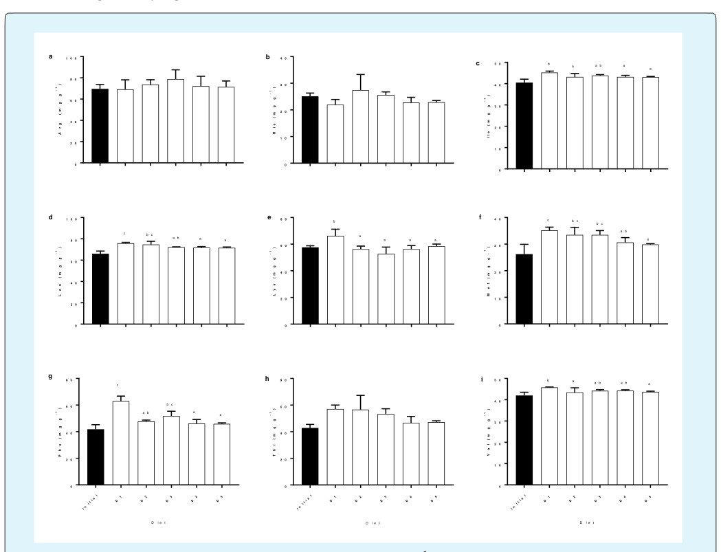 Figure 1: Essential amino acid composition of muscle tissue (mgg-¹) of snakehead fed different P-POM inclusion levels; a) arginine b) histidine c) isoleucine d) leucine e) lysine f) methionine g) phenylalanine h) threonine i) valine.All values are mean ± SD, obtained from three replicates. Values with different superscript letters are significantly different (P< 0.05).