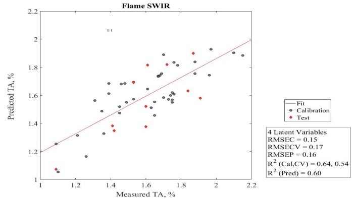 Figure 11: Prediction results of TA content in pineapple by SWIR, D1log (1/R).