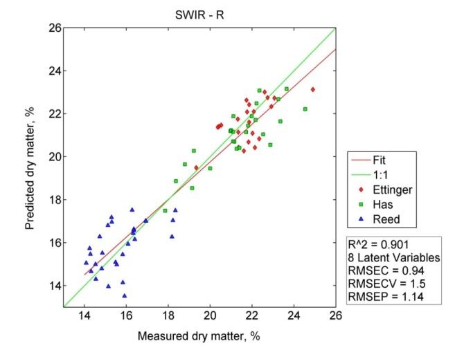 Figure 5: Prediction of dry matter content in avocado by SWIR reflectance (R).
