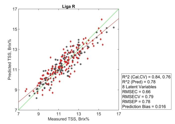 Figure 6: Prediction results of TSS content in apple ('Golden Delicious' cultivar) by SWIR relative reflectance (R).