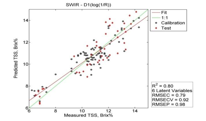 Figure 9: The stability of the PLSR model was tested by combining spectral data collected from fruits that were collected at different dates and different locations. Scatter plot (Fig. 9) of measured and predicted TSS content in papaya fruit by PLSR model is labeled by sample participation in calibration (90 samples) and prediction set (46 samples). Prediction results of TSS content in pineapple by SWIR relative reflectance and pre-processing of D1log(1/R) are shown in Figure 10 with RMSEP of 0.98. Results in Figure 11 depicts prediction of titratable acidity (TA) content (%) in whole pineapple fruits with RMSEP of 0.16; the TA range was 1.1-2.2 %.