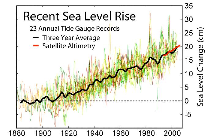 Figure 1: Observed sea level rise.