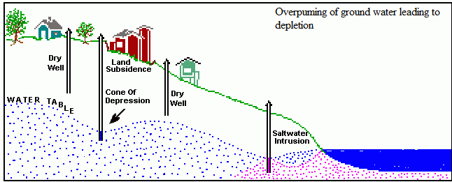 Figure 2: Affects of overpumping (modified after https://water.usgs.gov/edu/gwdepletion.html).