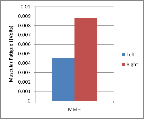 Figure 6: Average spine muscular fatigue comparisons (MMH).