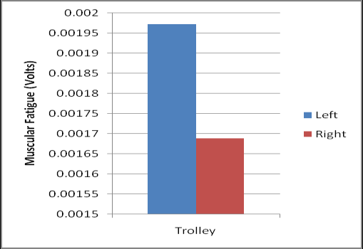 Figure 7: Average spine muscular fatigue comparisons (Trolley).