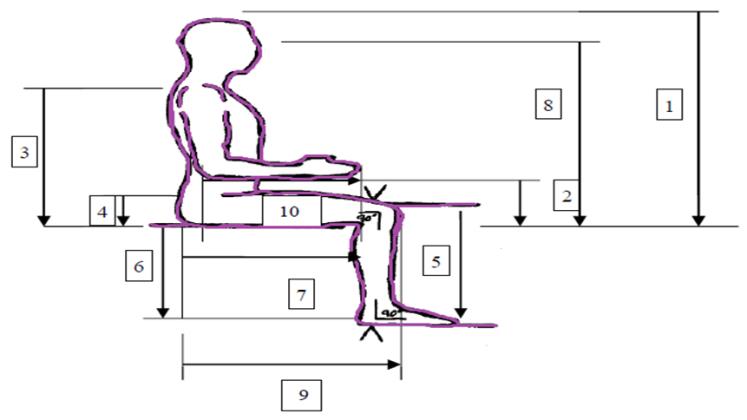 Figure 1: Measured Anthropometric Data. Legend: 1- Sitting Height 2 - Sitting Elbow height 3 - Sitting Shoulder Height 4- Thigh Clearance 5 - Knee height 6 - Popliteal Height 7- Buttock-Popliteal Length 8- Eye Height 9 - Buttock-knee Length 10- Forearm- Hand Length **Hip breadth:** Calculated to the maximum horizontal distance between the hips in the sitting position. This is used to find out the breadth of chairs and whole body access for clearance. Hip breadth should be shorter than the furniture.