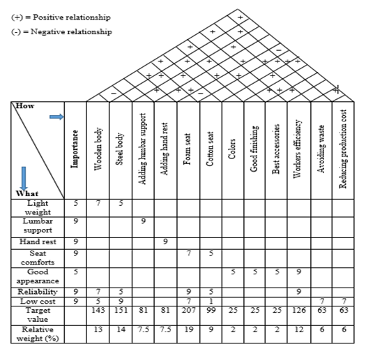 Figure 3: HOQ for chair.