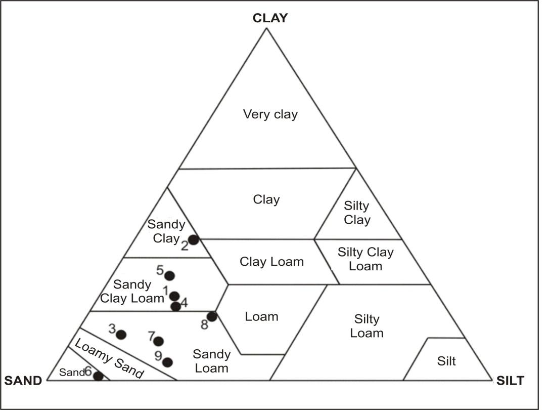 Figure 5: Ternary diagram textural classification of samples.