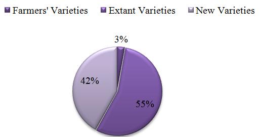 Figure 1: Year-wise Applications seeking protection under PPV&FRA for maize varieties (as on 12 January 2018). Source: Plant Variety Journal of India and website. 2017 was the year when Authority received maximum numbers of applications for maize varieties registration. In 2017 out of 233 applications 40 were for new varieties, 3 for extant, 190 for farmers’ and there was no application received for Essentially derived varieties. 2011 was the poorest performing year in terms of receiving applications for maize variety registration and the number was only 31. Out of 31, 16 were for New and 15 applications for extant varieties. In 2011 there was no application for Farmers` and Essentially derived variety registration. Since 2007 to 2010 there is no application received for Farmers` and Essentially derived variety registration. In 2012 only 1 application was received for Farmers` variety registration. 2013-2016: Out of 495 applications the highest 247 were for Farmers` varieties, 214 for New and 34 for extant varieties. Till 12 January 2018, no application was received for maize varieties registration under any category.