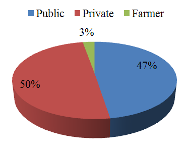 Figure 2: Registration certificate issued/year for maize varieties; as on 12 January 2018 [10].