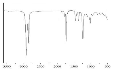 Figure 4: Macro–Attenuated Total Reflectance Fourier Transform Infrared (Macro–ATR– FTIR) Spectroscopy analysis of malignant human cancer cells and tissues (a) before and (b) after irradiating of synchrotron radiation in transformation process to benign human cancer cells and tissues with the passage of time.