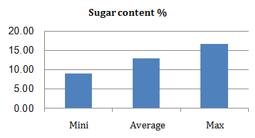 Figure 1: Stalk length range for evaluated sugarcane germplasm.