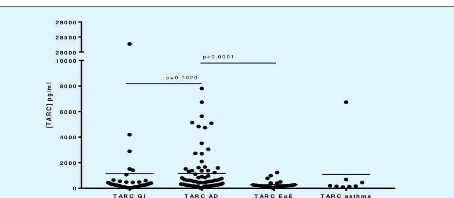 Figure 5: Serum levels of thymus and activation-regulated chemokine (TARC; pg/ml) in gastrointestinal allergy (GI), atopic dermatitis (AD), eosinophilic esophagitis (EoE) and asthma. Data is represented as individual data points and the mean value (black line). P-value by two-tailed two-sample t-test.