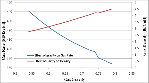 Figure 3: Optimization using Standing & Katz and Hall-Yarborough combination.