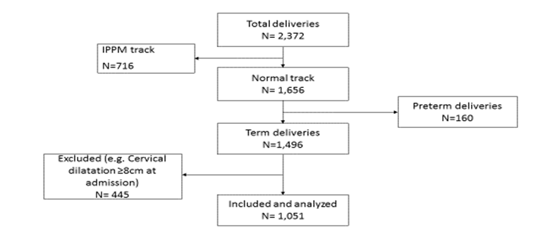 Figure 1: Flow diagram showing selection of study sample (Table 1) show that, the age bracket of 15 to 19 years shows a little predominance with 8.7% of cases. Majority (60.2%) of women were in the age group of 20 to 30 years, the median age was 28 (SD + 5.89 SD) years.
