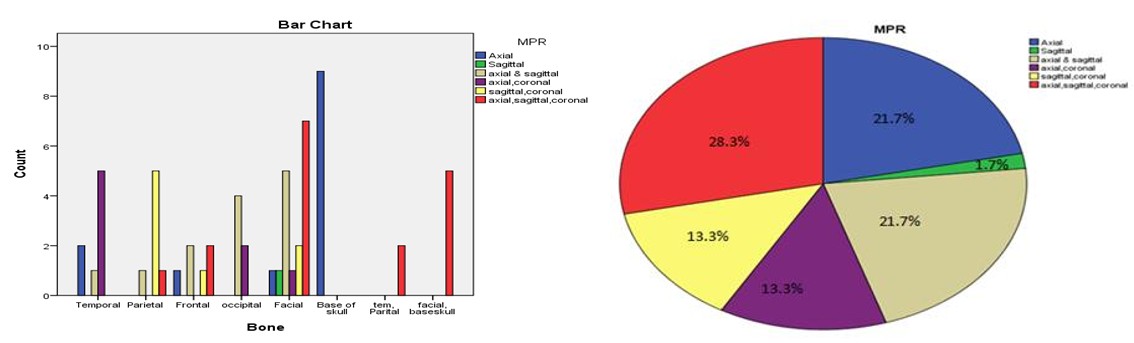 Figure 5: Shows the statistics for MPR distribution. We analyzed the collected data’s statistically using a validity test (axial: 21.7%, sagittal: 1.7%, axial and sagittal: 21.7%, axial and coronal: 13.3%, axial, sagittal and coronal: 28.3%). As shown in Table 2.