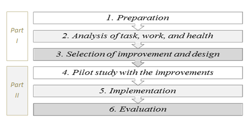 Figure 1: Different stages of a participatory ergonomics program [13,14]. A six-step approach (Figure 1) was utilized to find the best possible design that could decrease the discomfort in car seats, all participant progress step-by-step toward the end result. Axiomatic design was applied in section three of participatory design (selection of improvement and design) providing logical and rational thought processes and design tools in the early stage of the design. The first three steps of participatory design are introduced in this article (first part) .The remaining steps are discussed in second part study “Concepts for the reduction of the discomfort generated by the prolonged static posture during the driving task, part II: Experiments and validations” [15]. • Step 1-Preparation: Drivers, are aware of the problem, our role is to stimulate discussions to allow the drivers to formulate improvements. Starting the project will be difficult because the attitude of potential participants may be indifferent. However, each Participant was informed about the project. The aim of the project is to evaluate their opinion about discomfort of the car seat, and benefit from their experience to design more comfortable car seat. A questionnaire was developed and deployed to respondents (drivers) to get their opinion about the aspects that need to be improved in car seats, it consists of two parts: Part one where an evaluation of the drivers’ comfort-satisfaction was made. : Part two consist of an Abdelkerim R. Concepts for the Reduction of Discomfort Generated by Prolonged Static Posture during Driving Task, Part I: Basic Concepts and Theories. Ergonomics Int J 2018, 2(3): 000148.