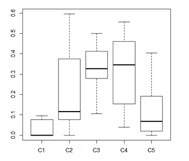 Figure 5: Result of evaluating the general body discomfort according to 52 respondents using a scale ranging from C1 (no discomfort) to C5 (extreme discomfort).