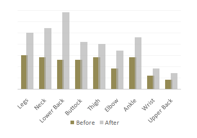 Figure 6: The LPD in different body regions before and after a 2hours of driving task (n = 10).