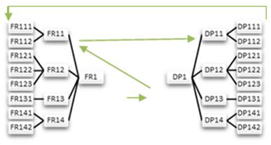 Figure 7: Hierarchical structures and decomposition of functional requirements (FRs) and design parameters (DPs). The DP111recommendation for 15- to 35- degree recline angle is consistent with the Rebiffé [29] recommendation and the EMG-based recommendations of Andersson, et al. [30] (20-30° recline angles). 10° was added to recommendation in DP111 to allow more bending of the back (allow more movement) and produces a greater reduction in back muscle activity. The important aspect in car-design is the safety of the driver, driver should not be aware of the change in posture (movement) while driving, thus, driver safety will be an insistent constraint, for that reason the variation frequency must be extremely small (The movement frequency will be tested in further article (part II)).