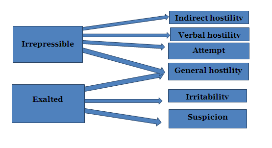 Figure 3: Correlation of the results from the hostility test and the accented personalities questionnaire. Significant correlations were determined between the following scales (Figure 3): • _General hostility_, with the following sub-scales: o Irrepressible (r = 0.56); p = 0.01; directly proportional relation; o Exalted (r = 0.35); p = 0.05; directly proportional relation. • Indirect hostility, with the Irrepressible Scale (r =
