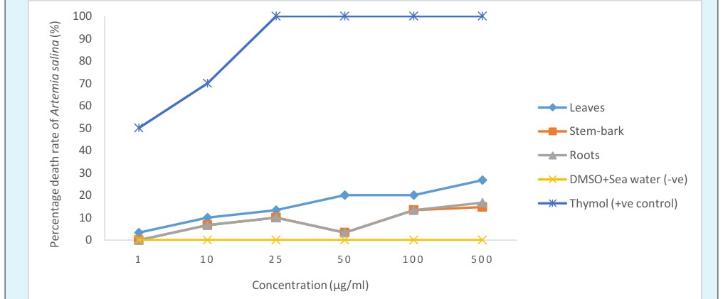 Figure 1: Average death of Artemia salina (%) as a function of various hexane extract concentration on plant parts of Leptadenia hastate was monitored after 24hrs exposure of different concentration of the plant parts.