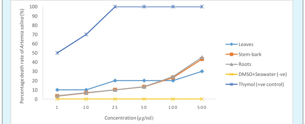 Figure 2: Average death of Artemia salina (%) as a function of various Dichloromethane extract concentration on plant parts of Leptadenia hastata was monitored after 24hrs exposure of different concentration of the plant parts.