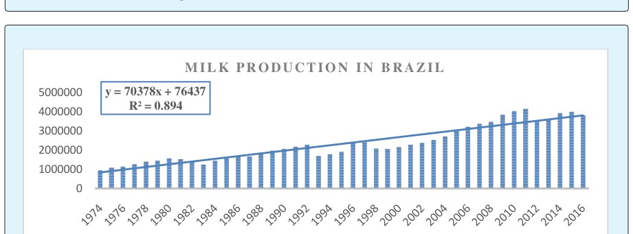Figure 2: Milk production in Brazil from 1974 to 2016.
