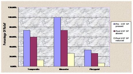 Figure 6: Spontaneous activity present in Temporalis muscle pre UST period in 73.33 % patients, out of which during post therapy spontaneous activity absent in 60% patients and activity is reduced in 13.33%. Spontaneous activity present in Masseter muscle pre UST period in 100% patients, out of which during post therapy spontaneous activity absent in 73.33% patients and activity reduced in 26.66% patients. While, spontaneous activity present in Pterygoid muscle pre UST period in 33.33% patients out of which during post therapy spontaneous activity absent in 26.66% and activity reduced in 6.66% patient.