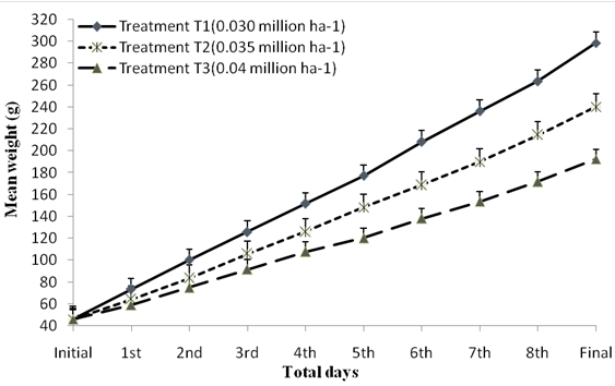 Figure 5: About 15 day’s interval means weight gain (g) of mud crab juvenile genera Scylla under different density.