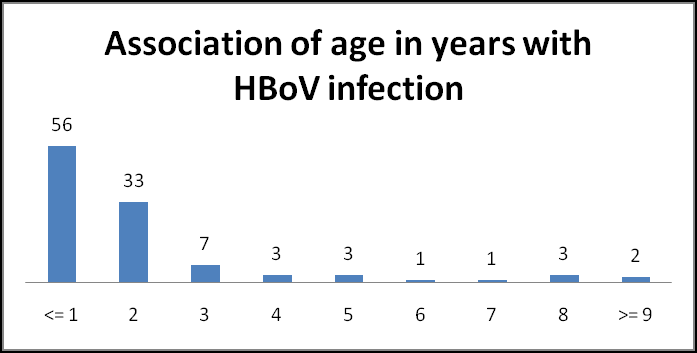 Figure 1: Age distribution of HBoV infection. The study showed the median age of affected children is 12 months and no difference between male and female (male: 49% and female: 51%).