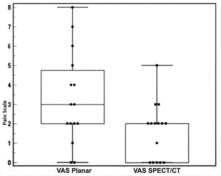 Figure 2: Box plot showing relative change in pain scores (VAS) in the planar and SPECT/CT groups.