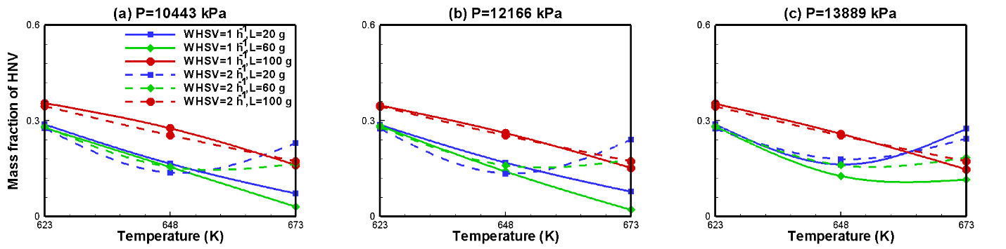 Figure 10: Influence of catalyst load on final steady mass fraction of LNV.