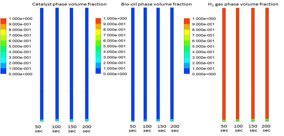 Figure 4: Final steady volume fractions of catalyst phase as function of catalyst load, WHSV, temperatures and pressures.