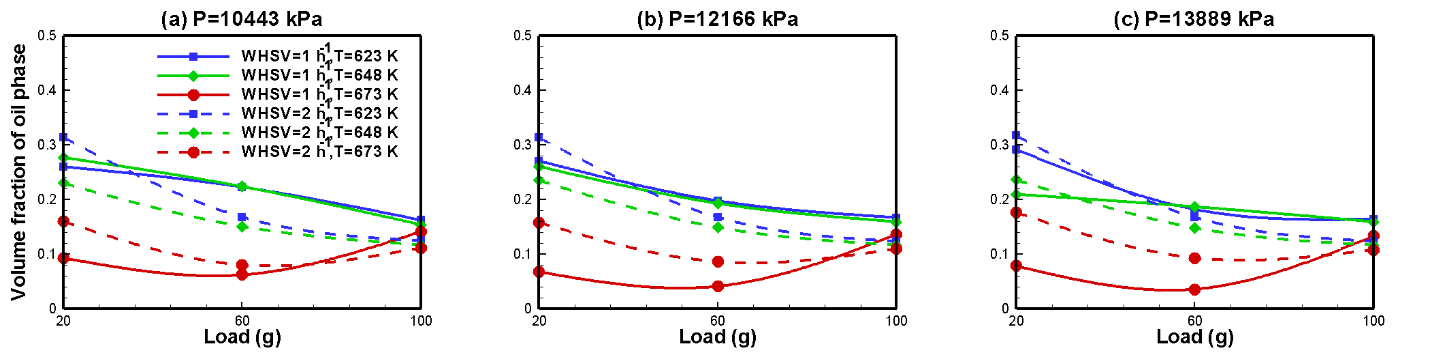 Figure 7: Steady mass fraction contours of lumped species of upgraded pyrolytic oil, solid and gas phases at T = 673K, P = 13889 kPa, WHSV = 2 h-1 with 60g Pt/Al2O3 catalyst load.