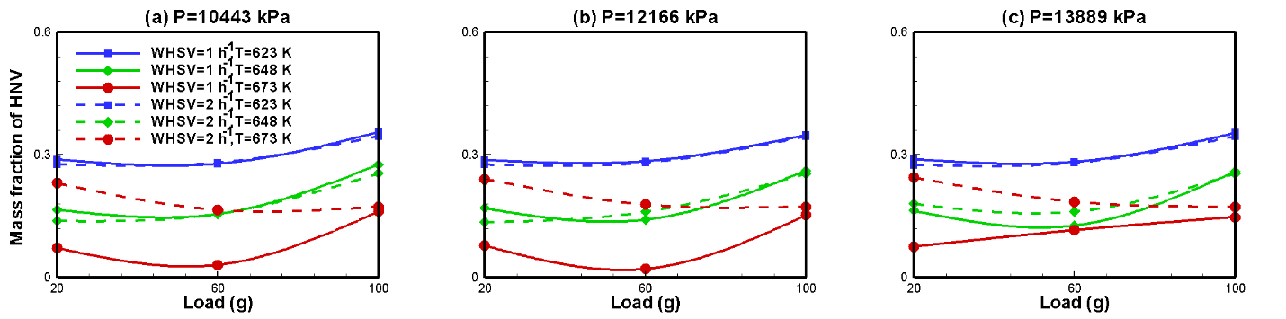 Figure 9: Influence of temperature on final steady mass fraction of HNV.