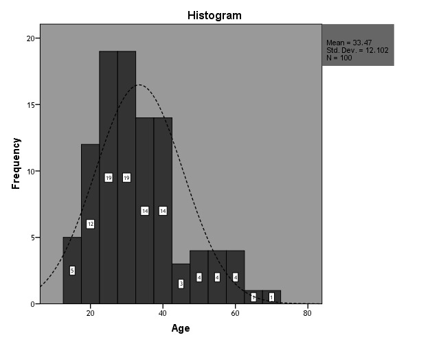 Figure 1: Graphical Presentation of Age N= (100).