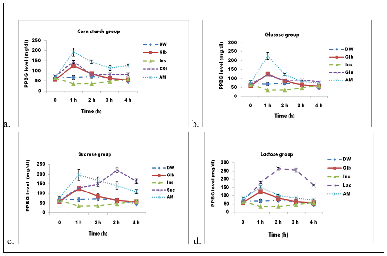 Figure 1: **DW**: distilled water, **Cst**: corn starch, **Glu**: glucose, **Suc**: sucrose, **Lac**: lactose, AM: Manosrin, **Glib:** Glibenclamide, **Ins**: insulin, PPBG: postprandial blood glucose. The test was performed by feeding the mice with various carbohydrates. The carbohydrates were given 2h after being fed with Manosrin (250 mg/kg bw) or Glibenclamide (1.00 mg/kg bw). **a)** Manosrin was ineffective on the PPBG levels in corn starch fed group.